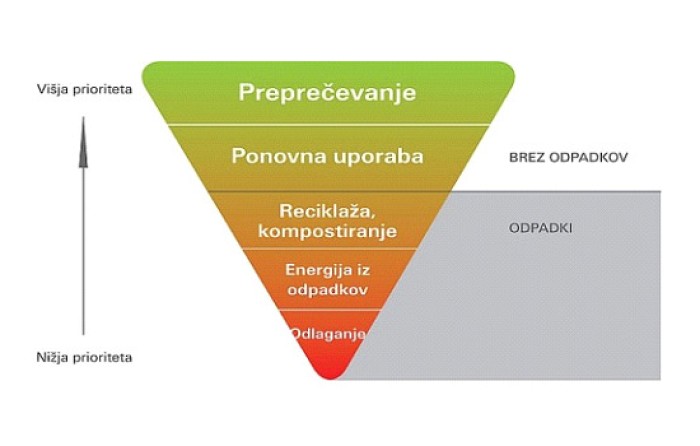 Gospodarno ravnanje z odpadki